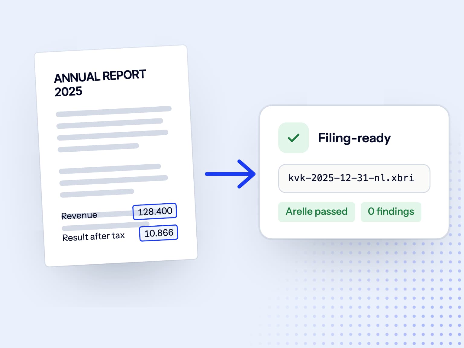 An annual report becomes a filing-ready package: kvk-2025-12-31-nl.xbri, Arelle passed, 0 findings