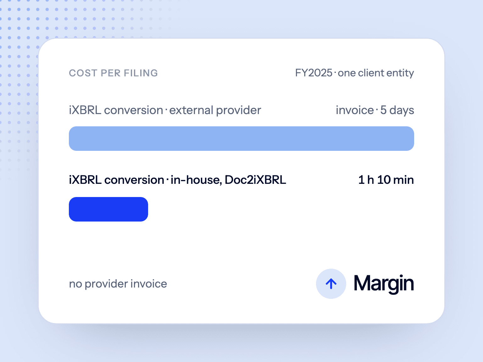 Provider cost against in-house cost, margin up