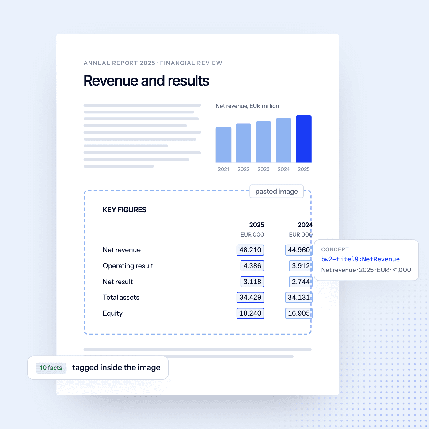 A designed report page with key figures pasted as an image, every number tagged, bw2-titel9:NetRevenue shown