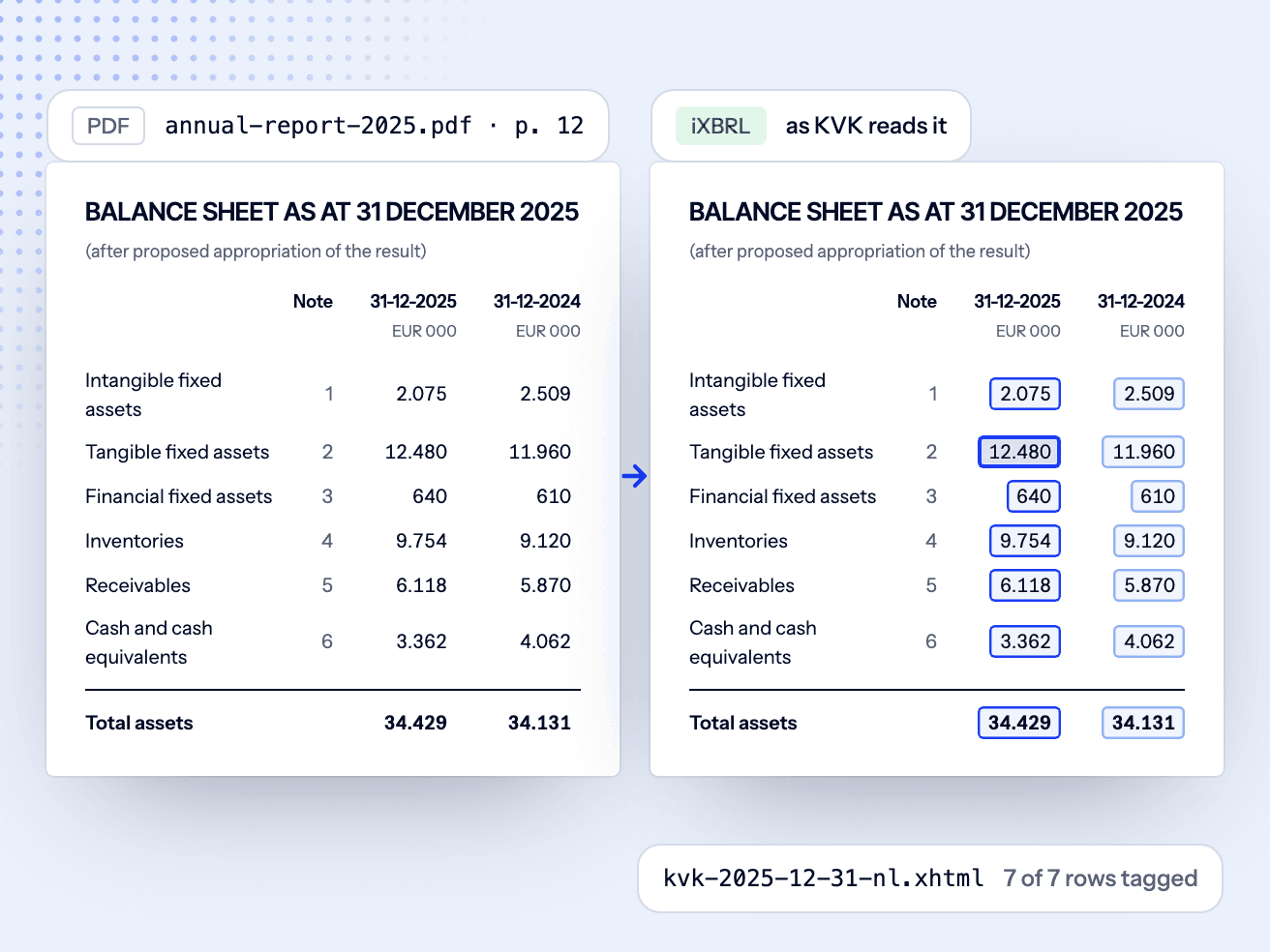 The same balance sheet as the PDF shows it and as iXBRL